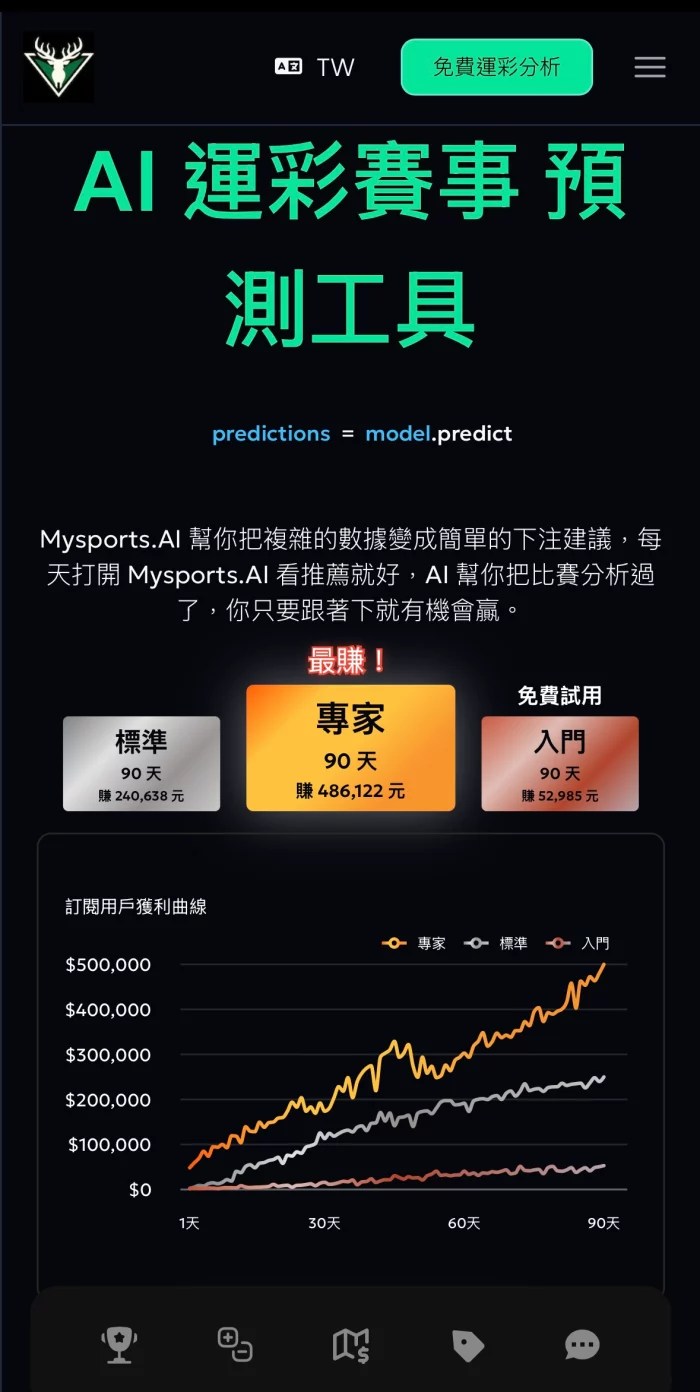 Mysports.AI 運彩分析賽事工具,展示 AI 投注策略與用戶 90 天盈利曲線